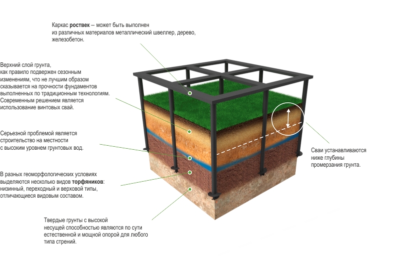 Ниже глубины. Фундамент на торфяном грунте. Свайный фундамент на глинистой почве. Свайный фундамент грунты. Винтовые сваи в глинистых грунтах.